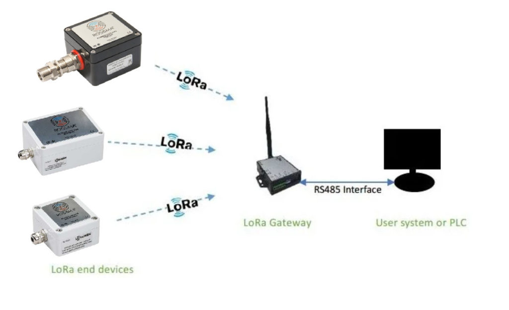 Tests de l’équipement ROSSMA IIOT-AMS menés à bien