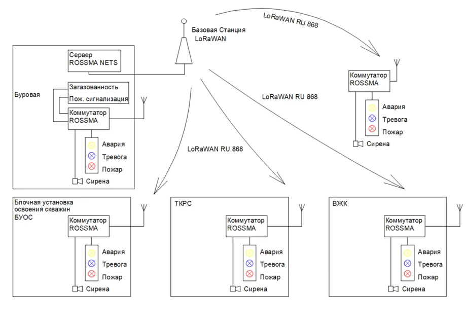Проведены испытания оборудования ROSSMA IIOT-AMS в составе беспроводной системы оповещения о нештатных ситуациях