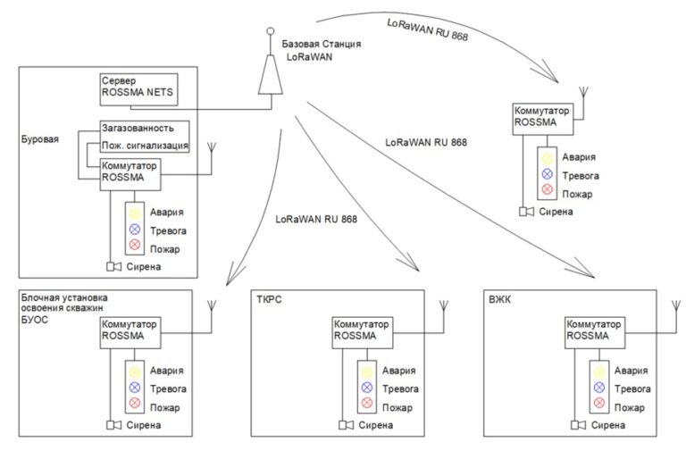 Systeme d’alerte sans fil de securite ROSSMA IIOT-AMS SAVE