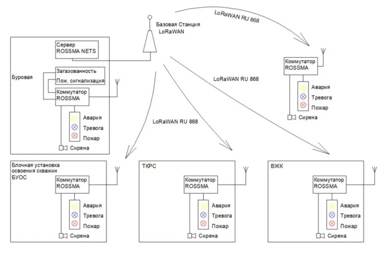Беспроводная система оповещения о сработке систем безопасности ROSSMA IIOT-AMS SAVE