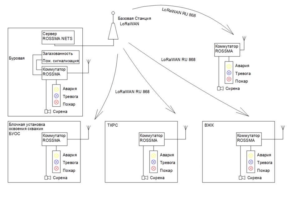 Systeme d’alerte sans fil de securite ROSSMA IIOT-AMS SAVE