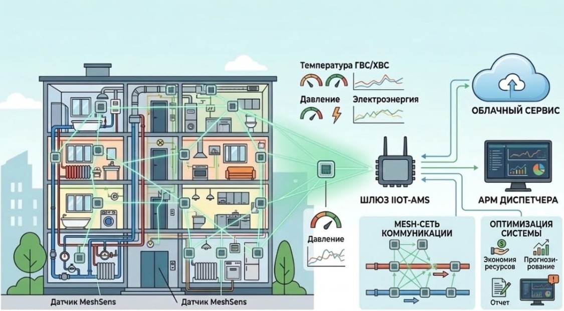 Mesh-мониторинг инженерных систем ЖКХ — ROSSMA IIOT-AMS MeshSens