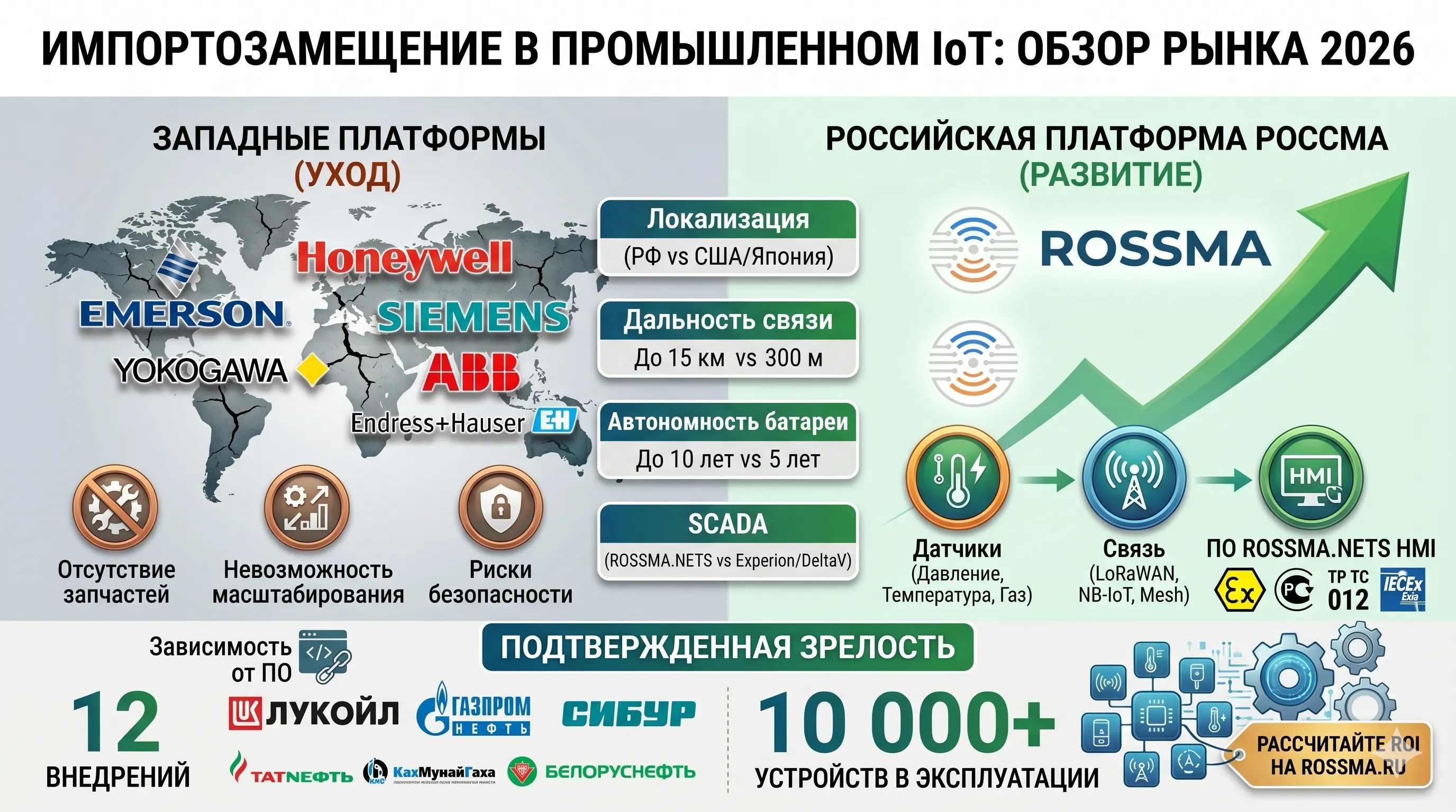 Импортозамещение в промышленном IoT: обзор рынка 2026